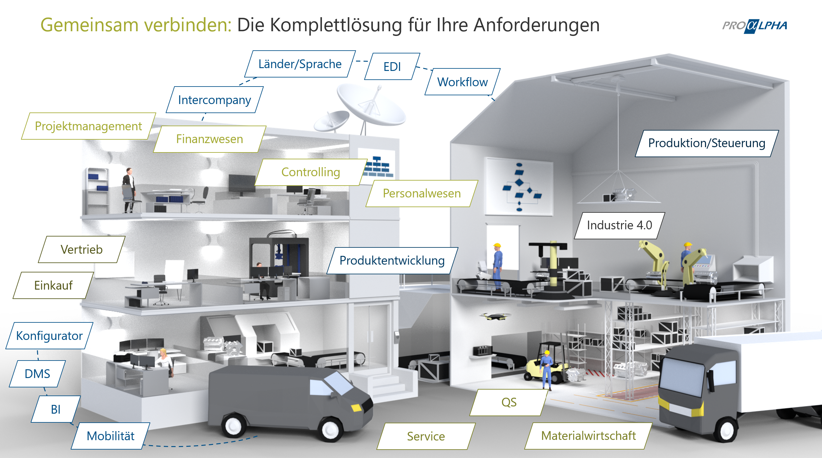 proALPHA Geschäftsprozesse